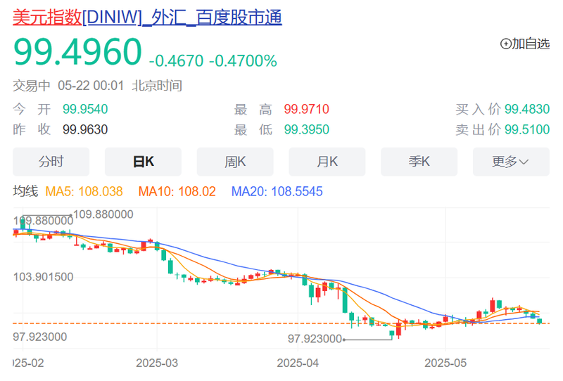 美元指数跳水