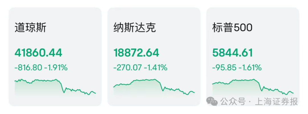 美债收益率飙升引发了美股广泛抛售