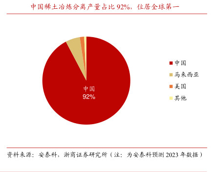中国稀土冶炼分离产量占比92%居全球第一