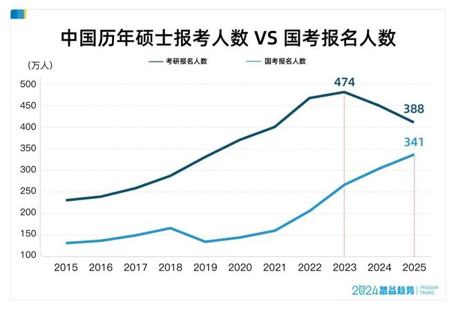考研人数很有可能会首次被国考报名人数超过