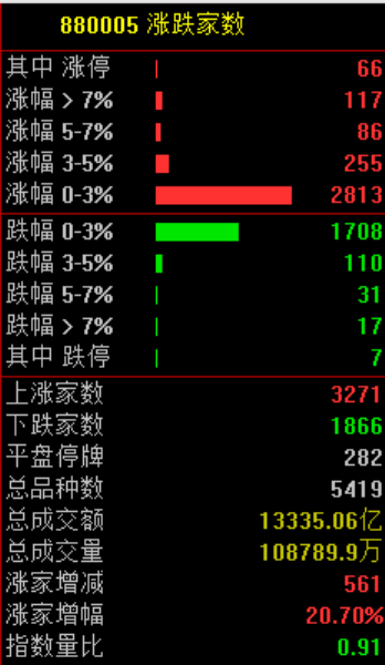 两市共3271只个股上涨，66只个股涨停，1866只个股下跌