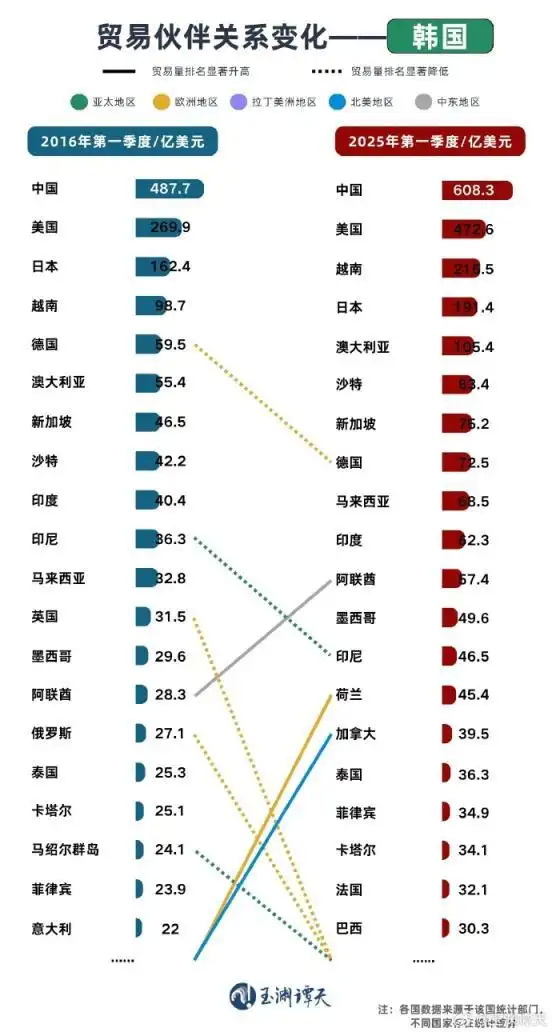 贸易伙伴关系变化 韩国