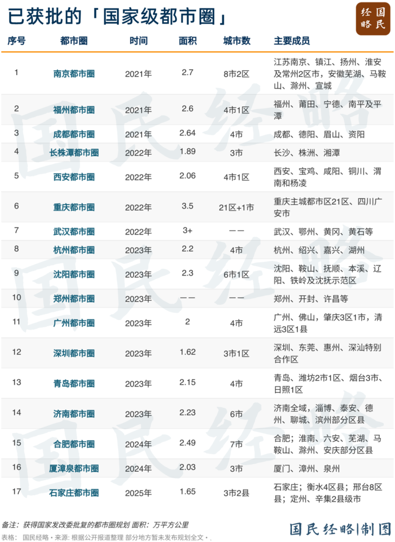 我国共有30多个大型都市圈