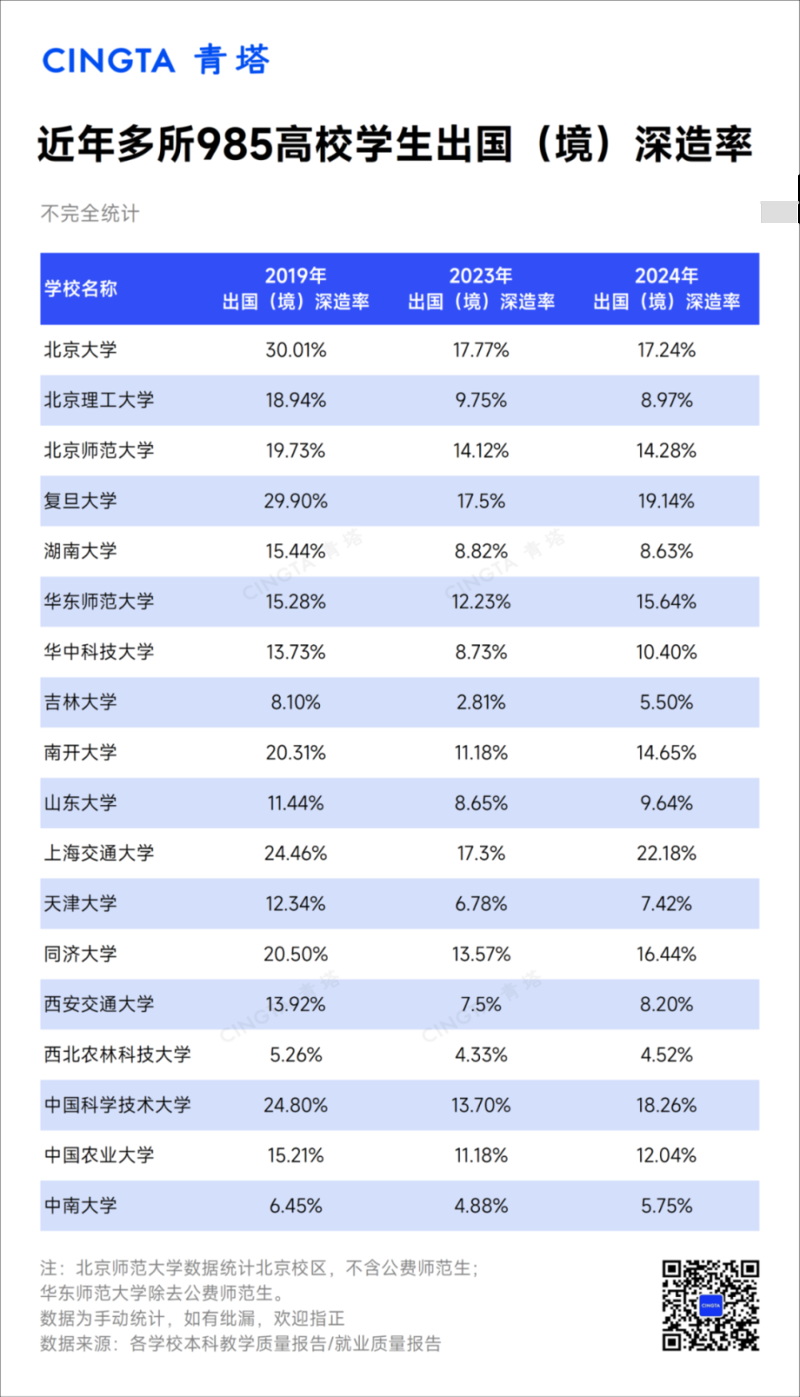 2024年本科生出国深造率相较于2019年下降