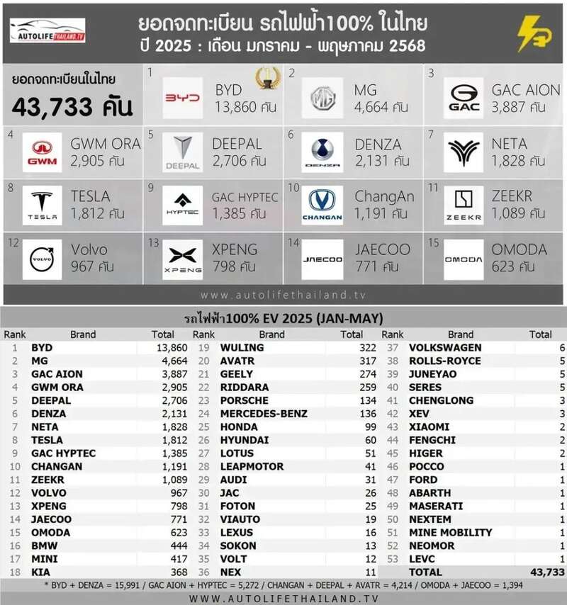 今年1-5月，泰国纯电新车注册量TOP15，中国品牌包揽了13席