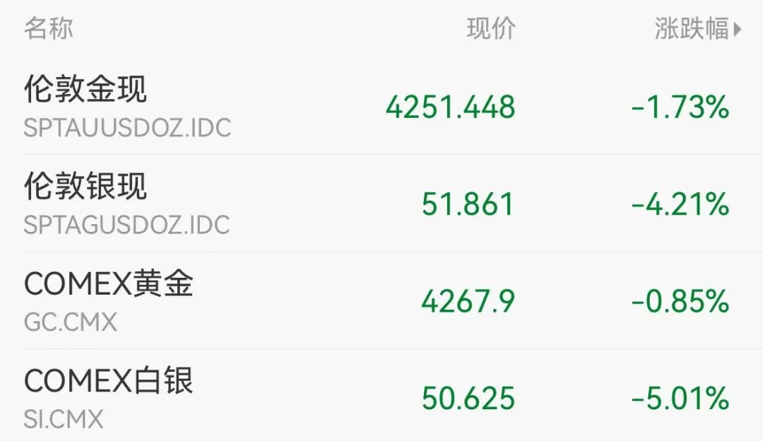 国际贵金属价格持续下跌