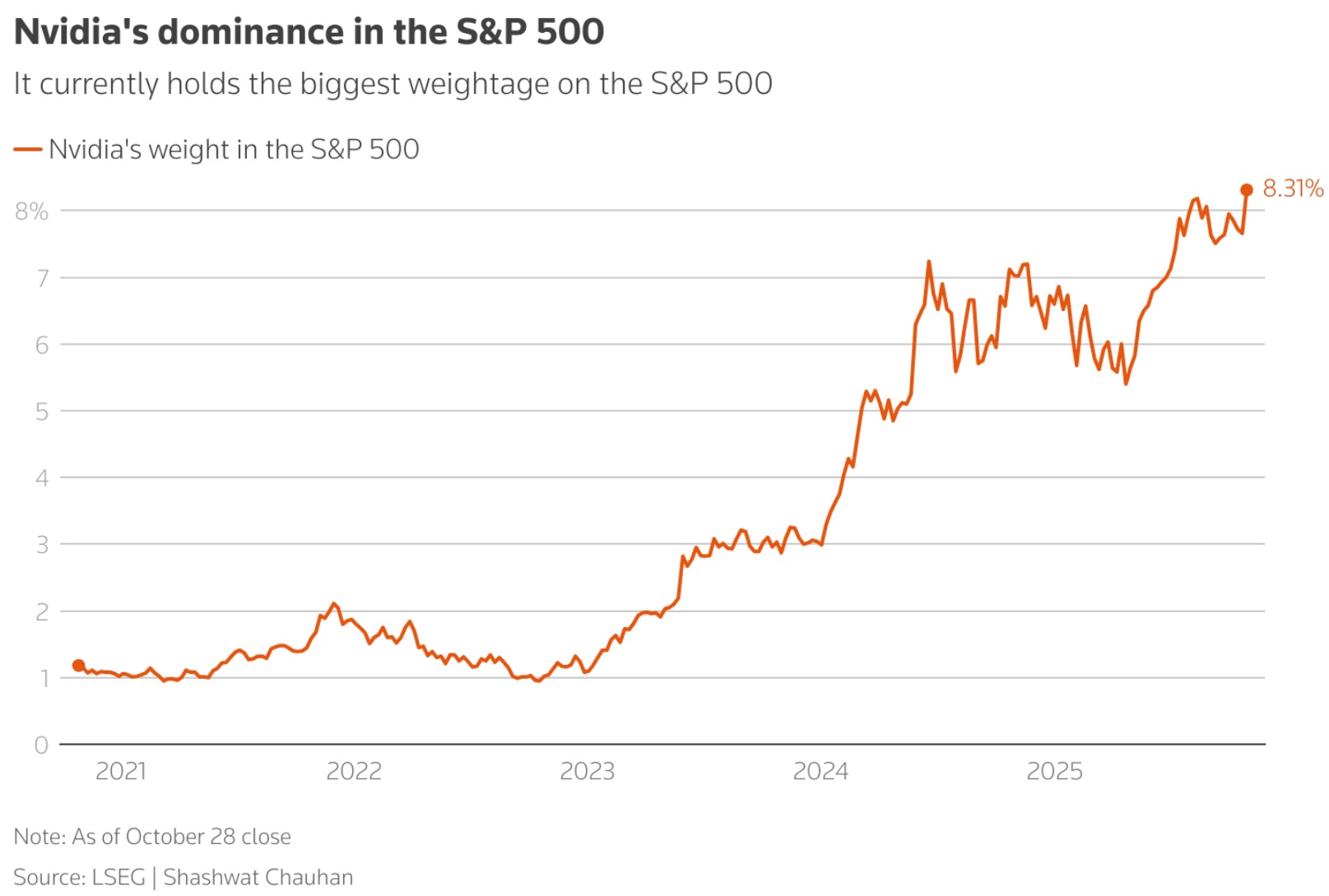 一张折线图显示了英伟达在标普500指数中的权重