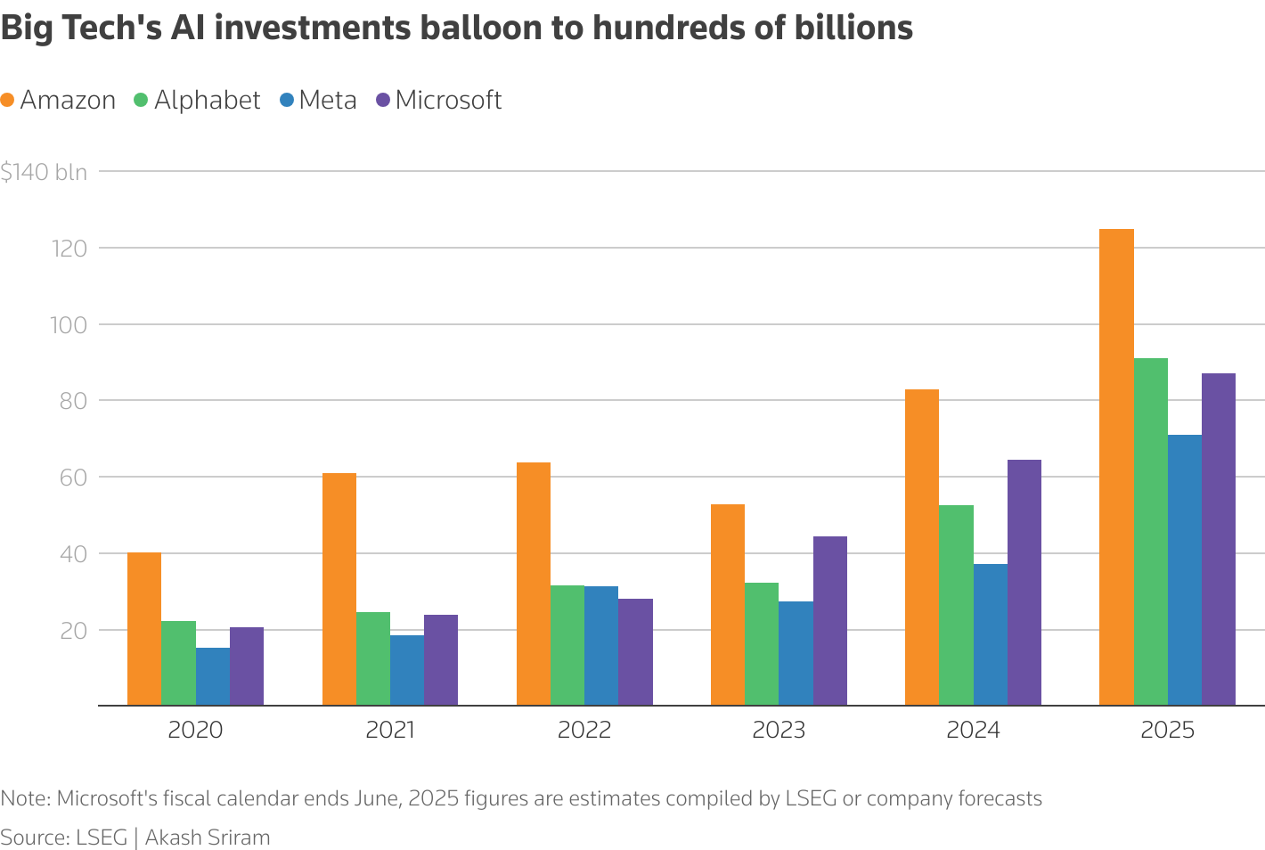 大型科技公司在人工智能领域的投资飙升至数千亿美元