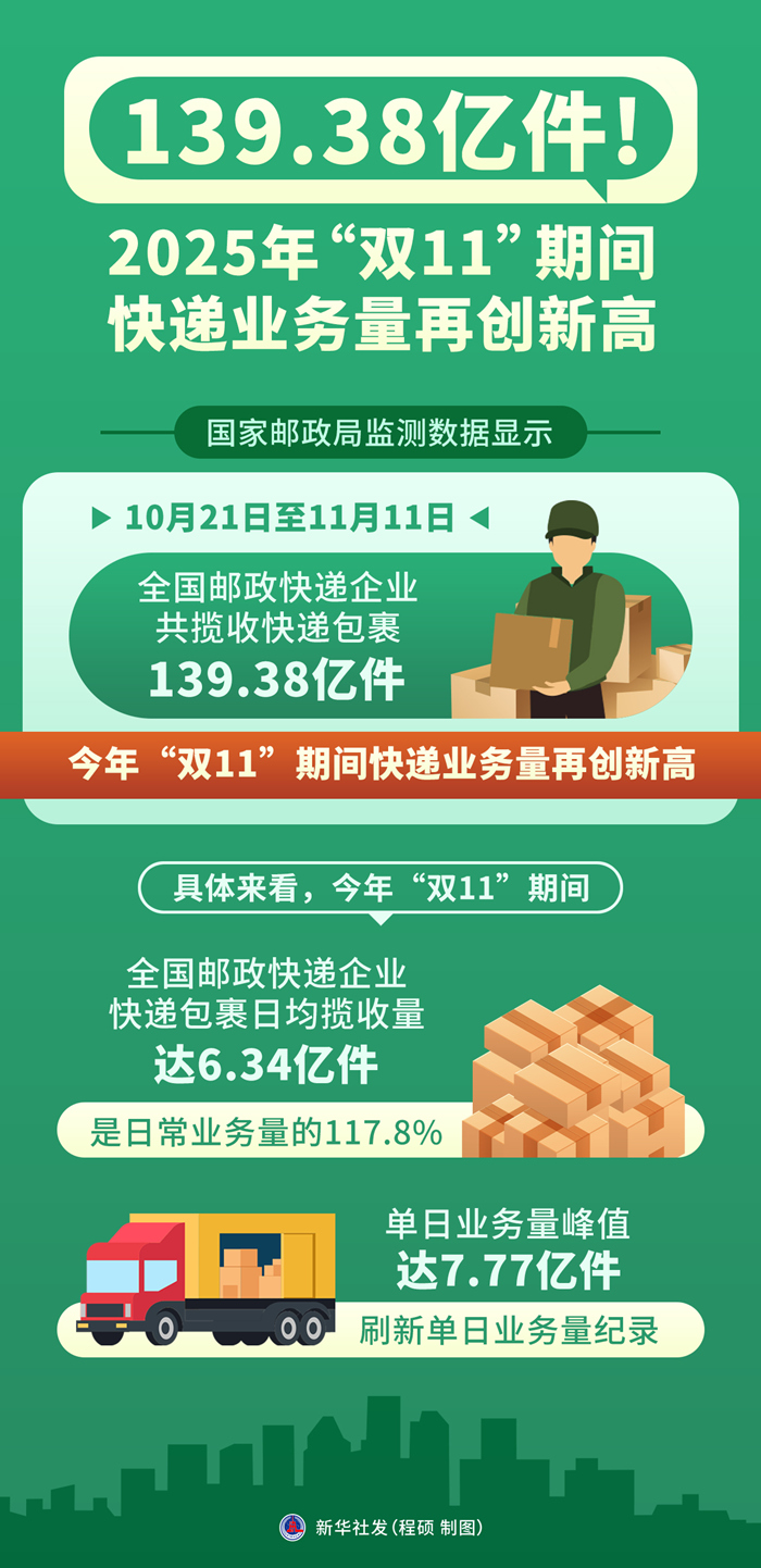 “双11”期间快递业务量再创新高