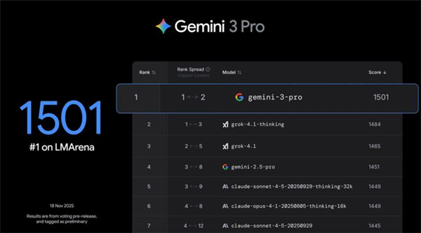 Gemini 3 Pro几乎横扫各大评测榜单