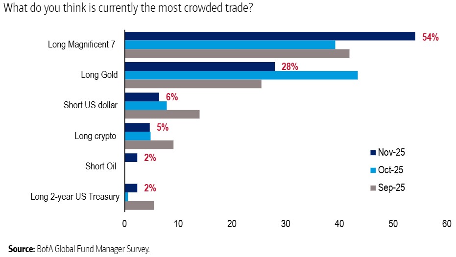 The most crowded trade