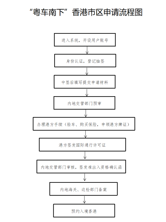 “粤车南下”香港市区申请流程图