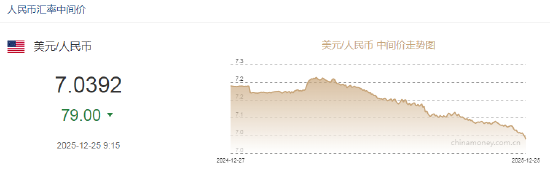 人民币兑美元中间价报7.0392