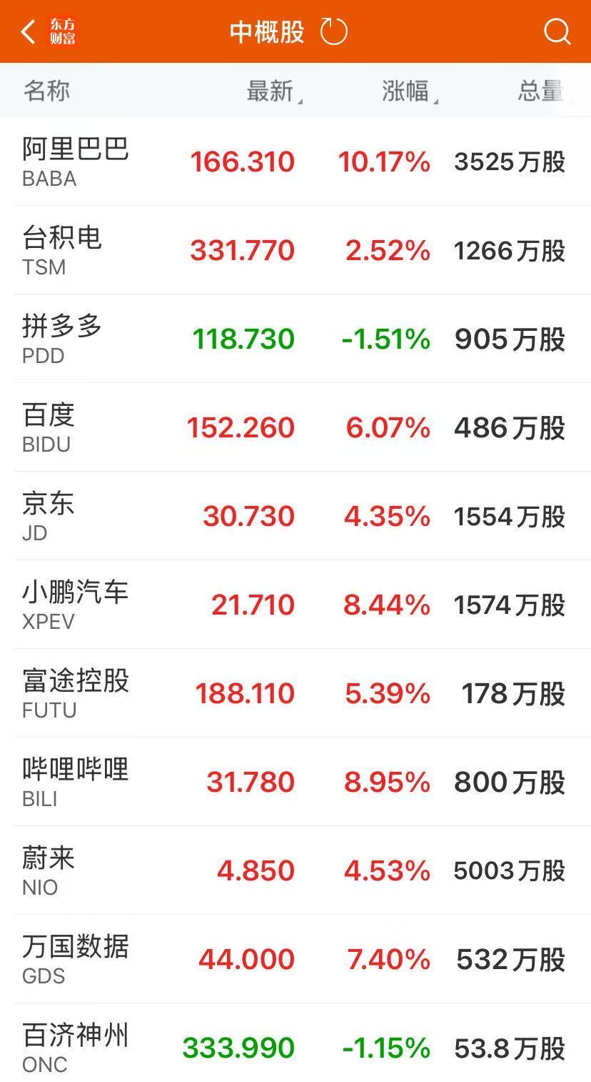 热门中概股多数收涨