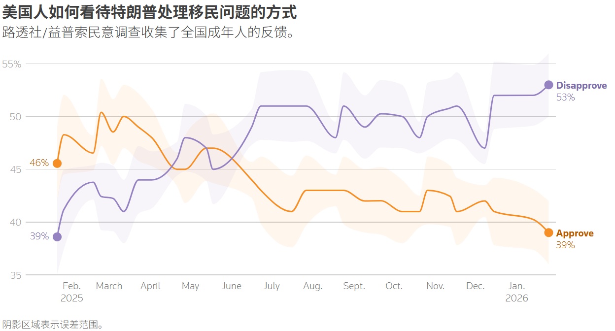 特朗普在移民问题上的支持率跌至历史新低