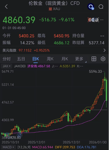 国际金价跌落回4900美元下方