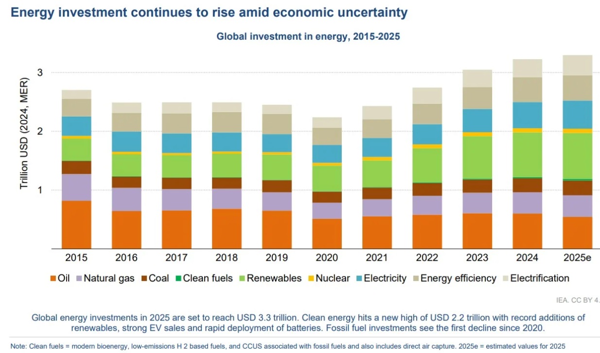 Energy investment continues to rise