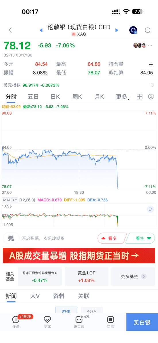 贵金属闪崩，伦敦黄金、白银现货价格直线下