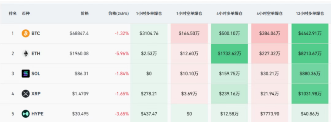 早盘，现货黄金价格下跌超0.5%，白银价格大跌超3%