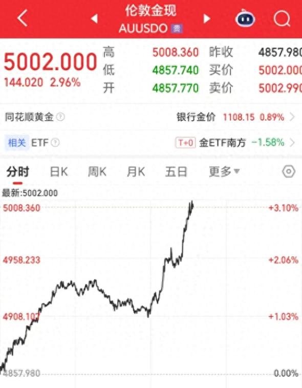 现货黄金再次站上5000美元