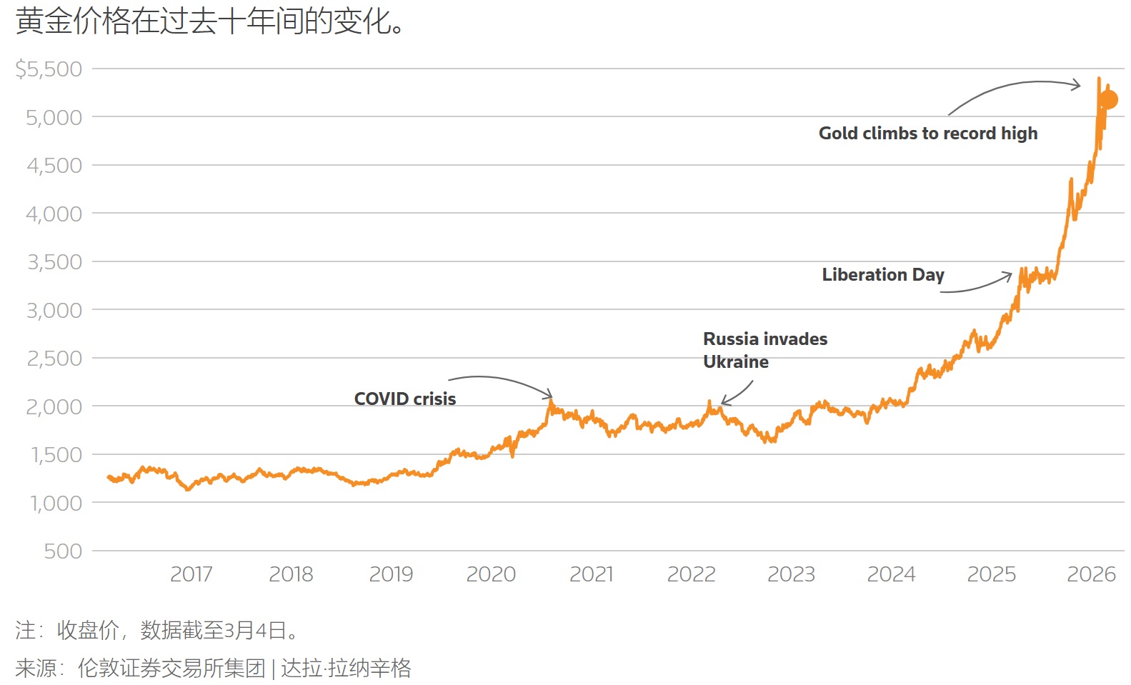 黄金价格在过去十年间的变化