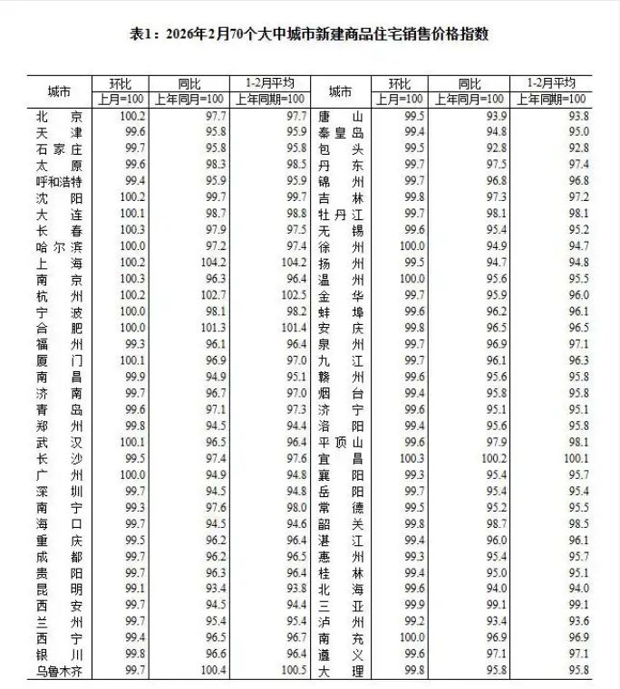 2月70城最新房价数据