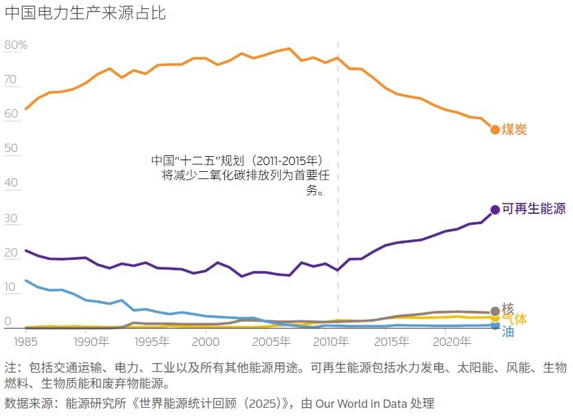 中国电力生产来源占比