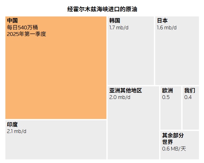 经霍尔木兹海峡进口的原油