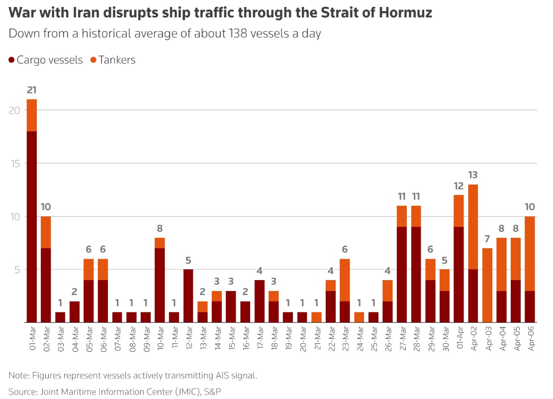 Daily shipping traffic through the Strait of Hormuz fell to less than 10% of its historical average  ...