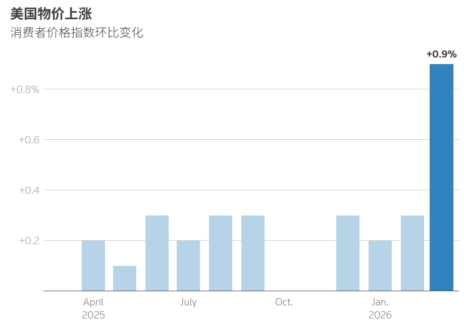 美国物价上涨 消费者价格指数环比变化